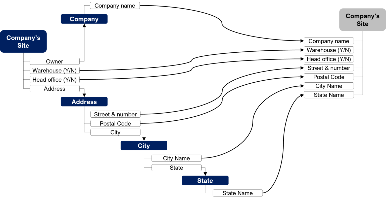 what-is-denormalization-in-databases-data-rosetta-stone