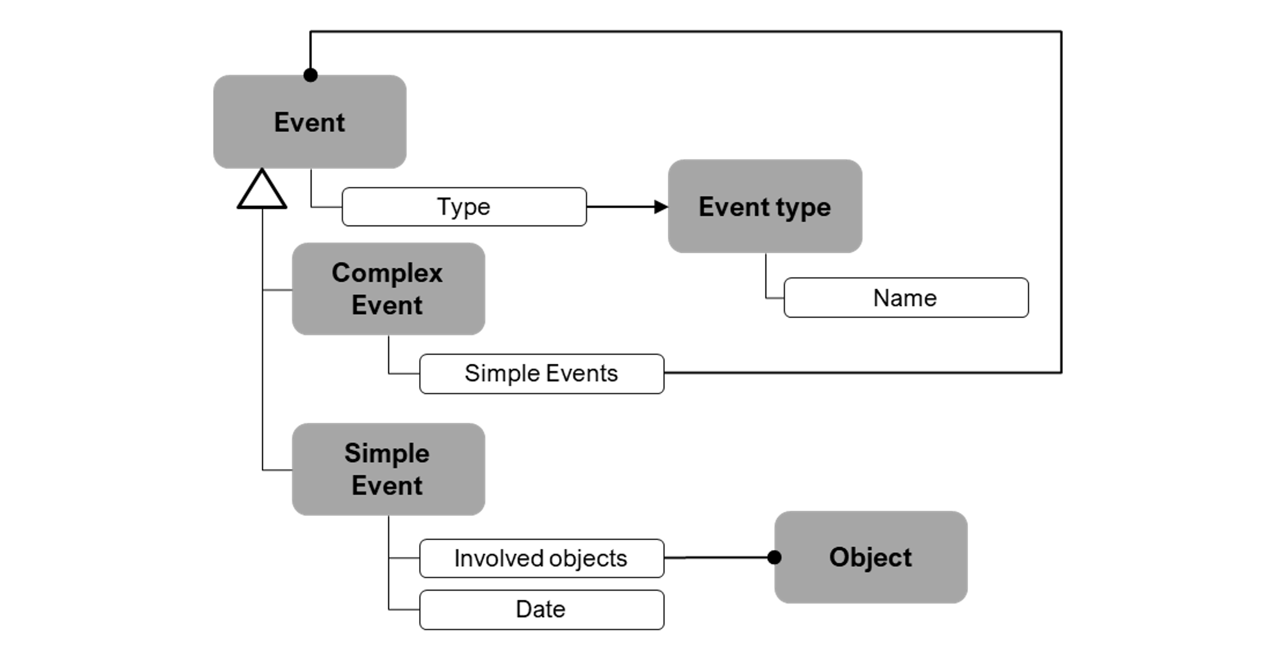 Complex event model